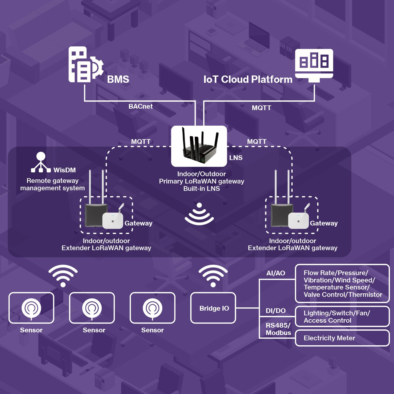 RAK7437 BACnet LoraWAN Gateway LTE – Bild 3