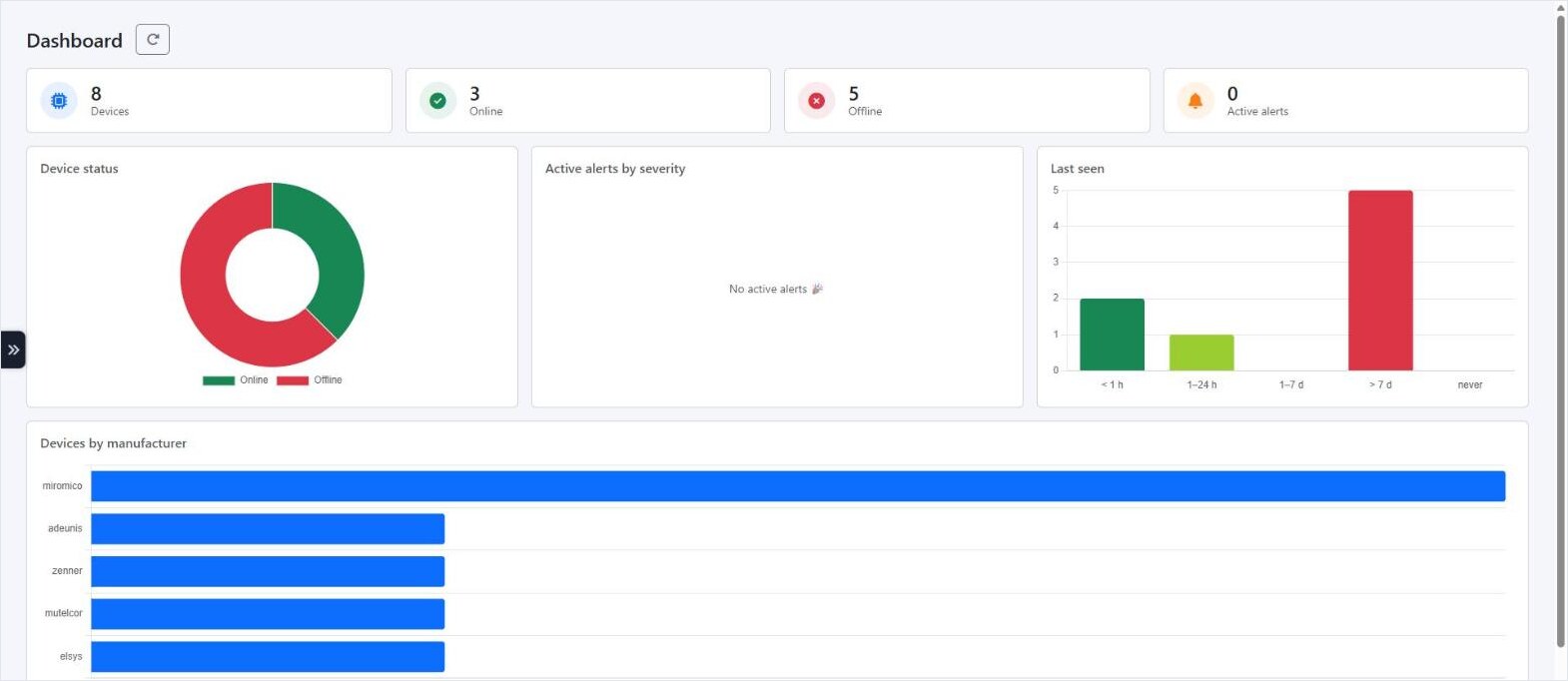 Dashboard des Thingware Device Hub mit Kennzahlen, Gerätestatus, Alarmen und Verteilung nach letzter Meldung