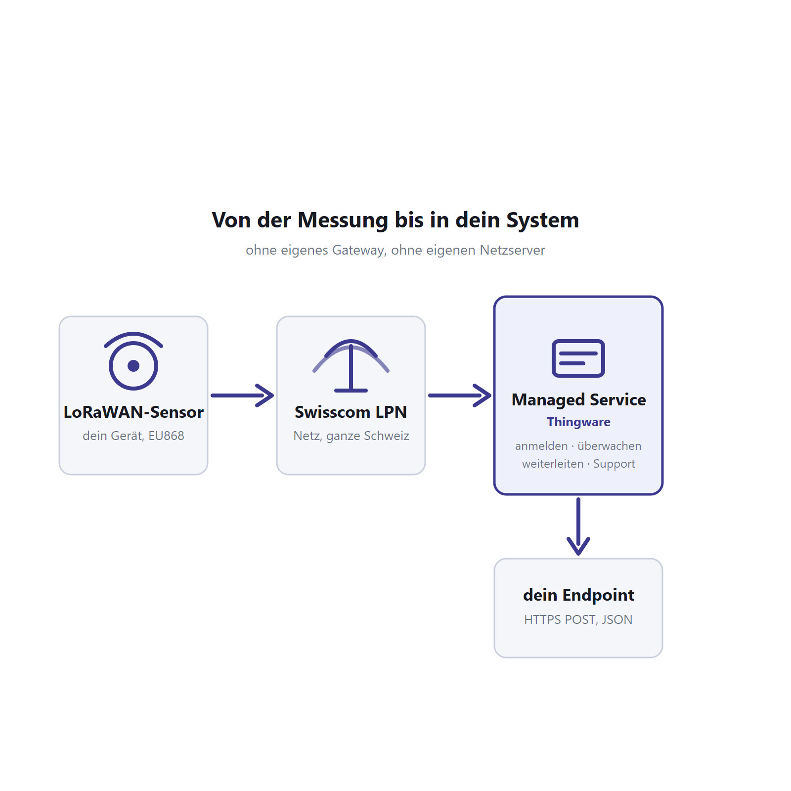 Datenfluss des Managed LoRaWAN Service: Sensor, Swisscom LPN Netz, Thingware Managed Service, Kunden-Endpoint per HTTPS POST